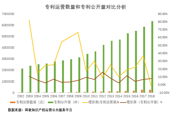 專利運(yùn)營(yíng)數(shù)量和專利公開(kāi)量對(duì)比分析
