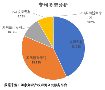 專利類型分析