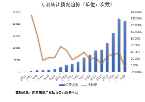 專利轉(zhuǎn)讓趨勢(shì)