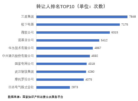 轉(zhuǎn)讓人排名情況