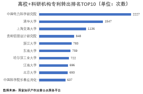 高校+科研機(jī)構(gòu)轉(zhuǎn)出專利數(shù)量排名TOP10