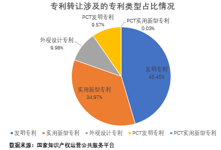 專利轉(zhuǎn)讓涉及的專利類型占比情況