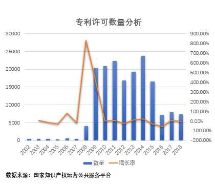 專利許可數(shù)量和增長(zhǎng)情況