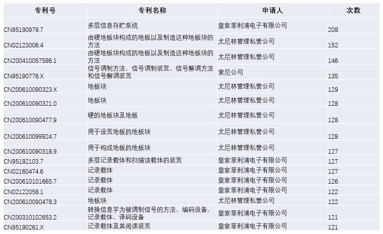 專利許可次數(shù)排名