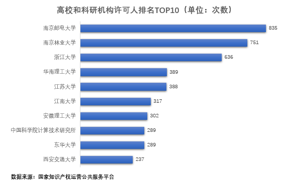 高校+科研機(jī)構(gòu)許可人排名TOP10