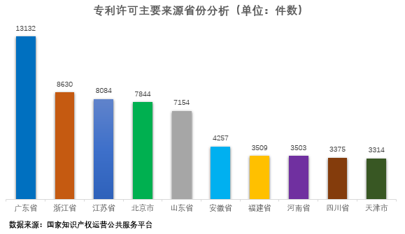 專利許可主要來(lái)源省份