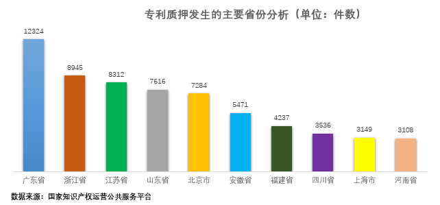專利質(zhì)押發(fā)生的主要省份