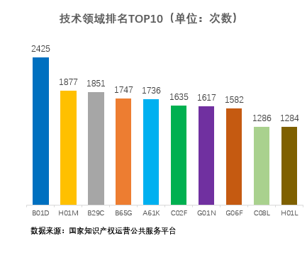  IPC分類排名TOP10