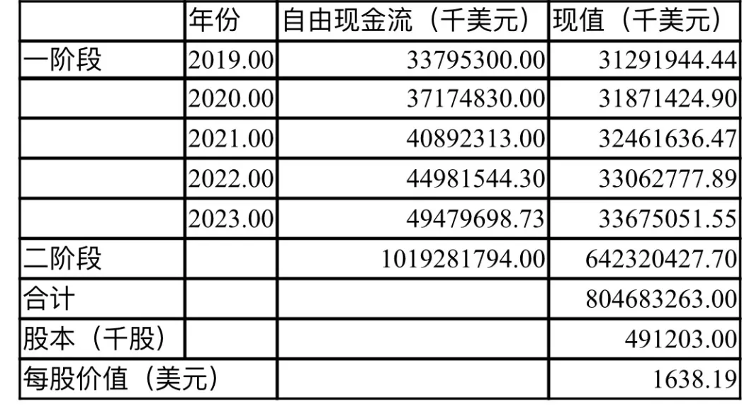 企業(yè)價值